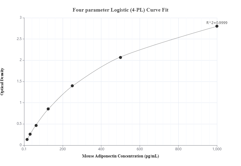 Sandwich ELISA standard curve of MP00039-3, MOUSE Adiponectin Recombinant Matched Antibody Pair - PBS only. 83070-6-PBS was coated to a plate as the capture antibody and incubated with serial dilutions of standard Eg0262. 83070-3-PBS was HRP conjugated as the detection antibody. Range:15.6-1000pg/mL.